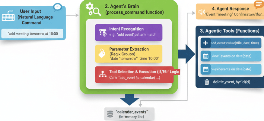 4 Surprising Lessons From an AI Built Without Machine Learning: Rule-based AI Calendar Agent